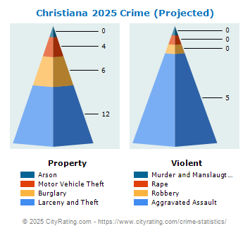 Christiana Crime 2025