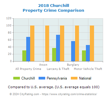 Churchill Property Crime vs. State and National Comparison