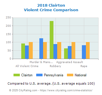 Clairton Violent Crime vs. State and National Comparison