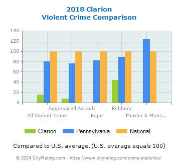 Clarion Violent Crime vs. State and National Comparison