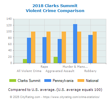 Clarks Summit Violent Crime vs. State and National Comparison