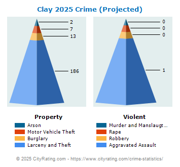 Clay Township Crime 2025