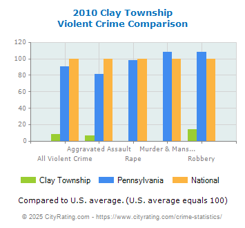 Clay Township Violent Crime vs. State and National Comparison