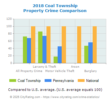 Coal Township Property Crime vs. State and National Comparison