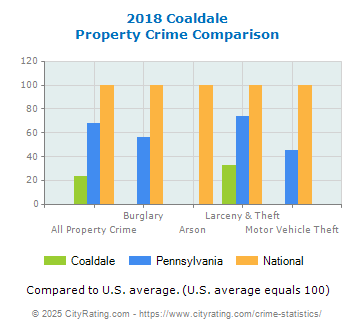 Coaldale Property Crime vs. State and National Comparison