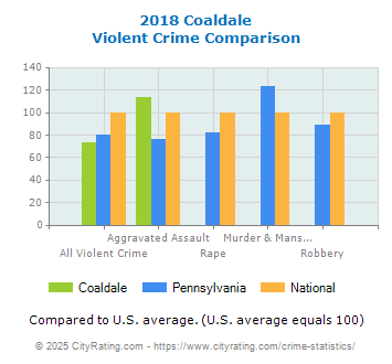 Coaldale Violent Crime vs. State and National Comparison