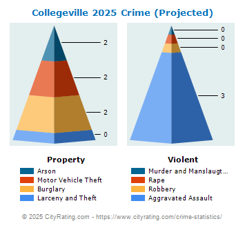 Collegeville Crime 2025