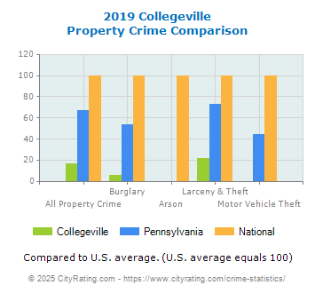 Collegeville Property Crime vs. State and National Comparison