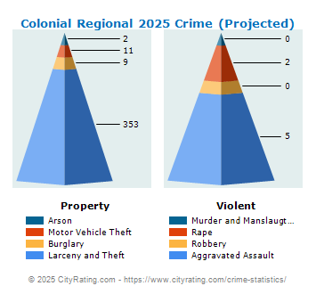 Colonial Regional Crime 2025