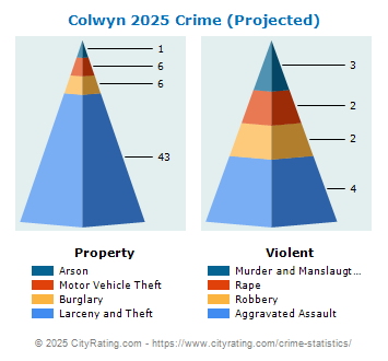 Colwyn Crime 2025