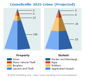 Connellsville Crime 2025