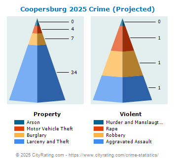 Coopersburg Crime 2025