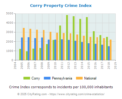 Corry Property Crime vs. State and National Per Capita