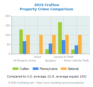 Crafton Property Crime vs. State and National Comparison