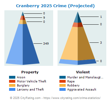 Cranberry Township Crime 2025