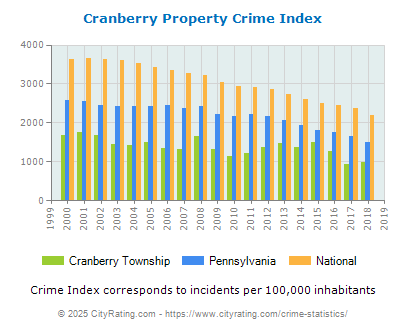 Cranberry Township Property Crime vs. State and National Per Capita