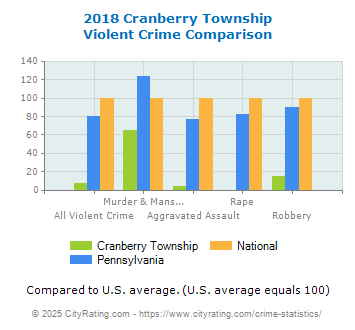 Cranberry Township Violent Crime vs. State and National Comparison