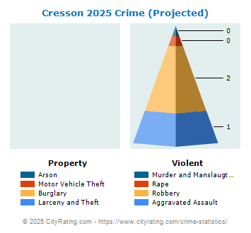 Cresson Crime 2025