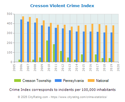 Cresson Township Violent Crime vs. State and National Per Capita