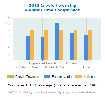 Croyle Township Violent Crime vs. State and National Comparison