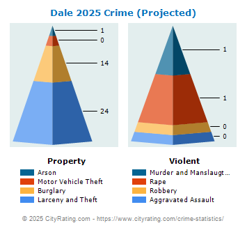 Dale Crime 2025