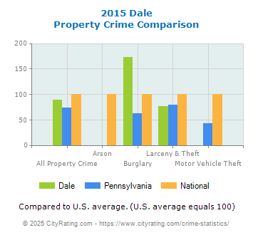 Dale Property Crime vs. State and National Comparison