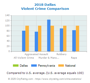 Dallas Violent Crime vs. State and National Comparison