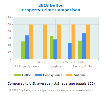 Dalton Property Crime vs. State and National Comparison