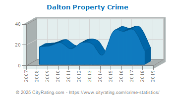 Dalton Property Crime