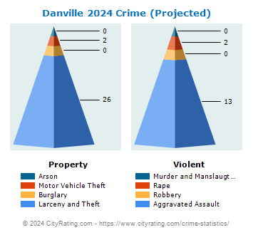 Danville Crime 2024