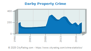 Darby Township Property Crime