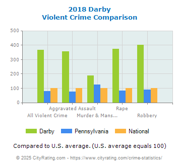 Darby Violent Crime vs. State and National Comparison