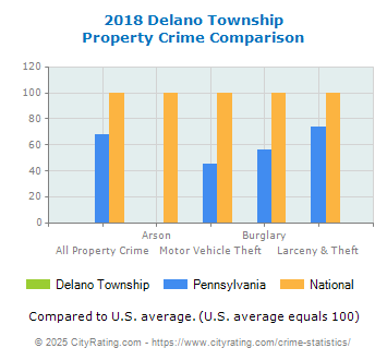 Delano Township Property Crime vs. State and National Comparison