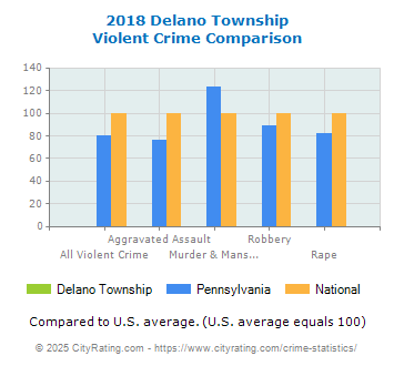 Delano Township Violent Crime vs. State and National Comparison