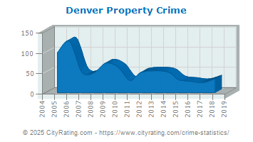 Denver Property Crime