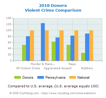 Donora Violent Crime vs. State and National Comparison