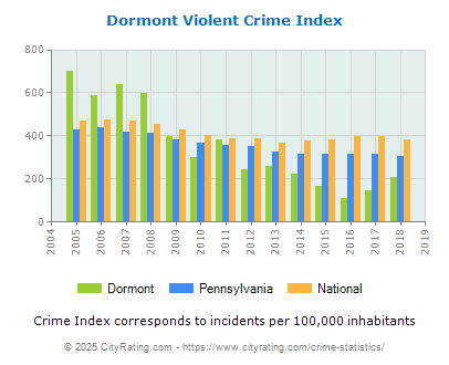 Dormont Violent Crime vs. State and National Per Capita