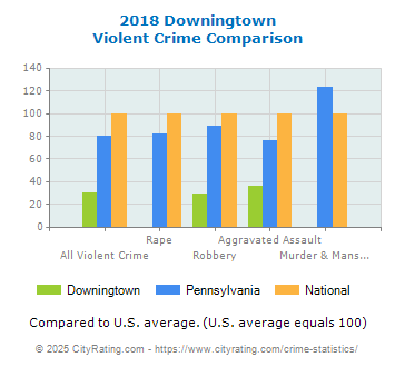 Downingtown Violent Crime vs. State and National Comparison