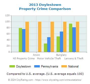 Doylestown Property Crime vs. State and National Comparison