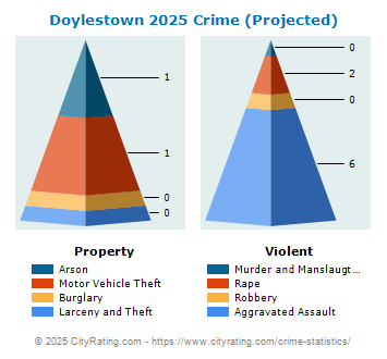 Doylestown Township Crime 2025