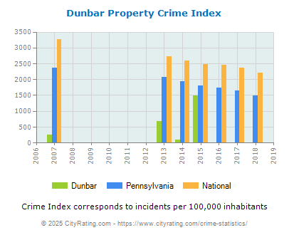 Dunbar Property Crime vs. State and National Per Capita