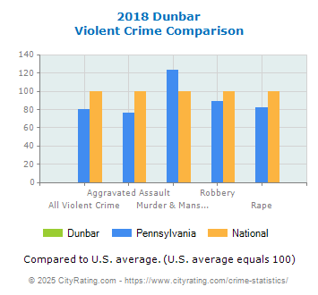 Dunbar Violent Crime vs. State and National Comparison