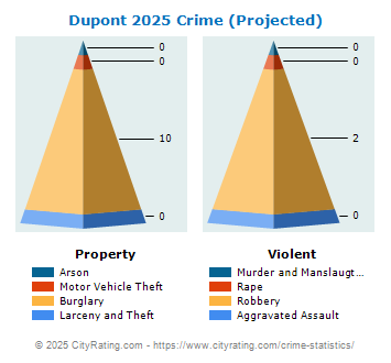 Dupont Crime 2025