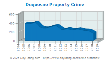 Duquesne Property Crime