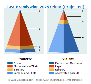 East Brandywine Township Crime 2025