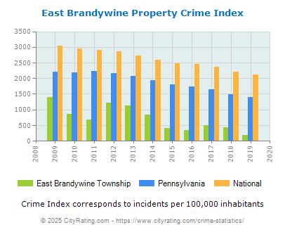 East Brandywine Township Property Crime vs. State and National Per Capita