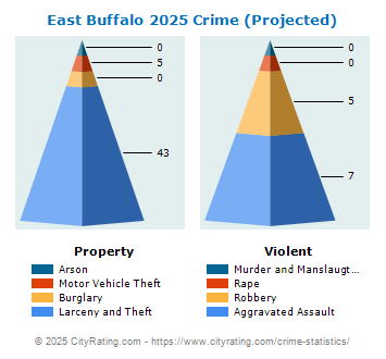 East Buffalo Township Crime 2025