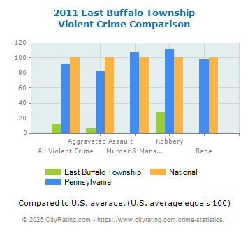 East Buffalo Township Violent Crime vs. State and National Comparison