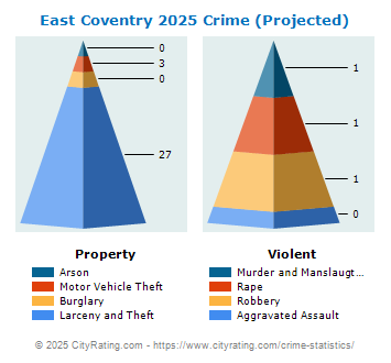 East Coventry Township Crime 2025