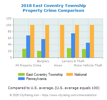 East Coventry Township Property Crime vs. State and National Comparison